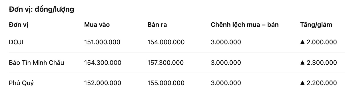 Gia vang nhan tron tai mot so don vi kinh doanh. Don vi: dong/luong. Bang: Khuong Duy