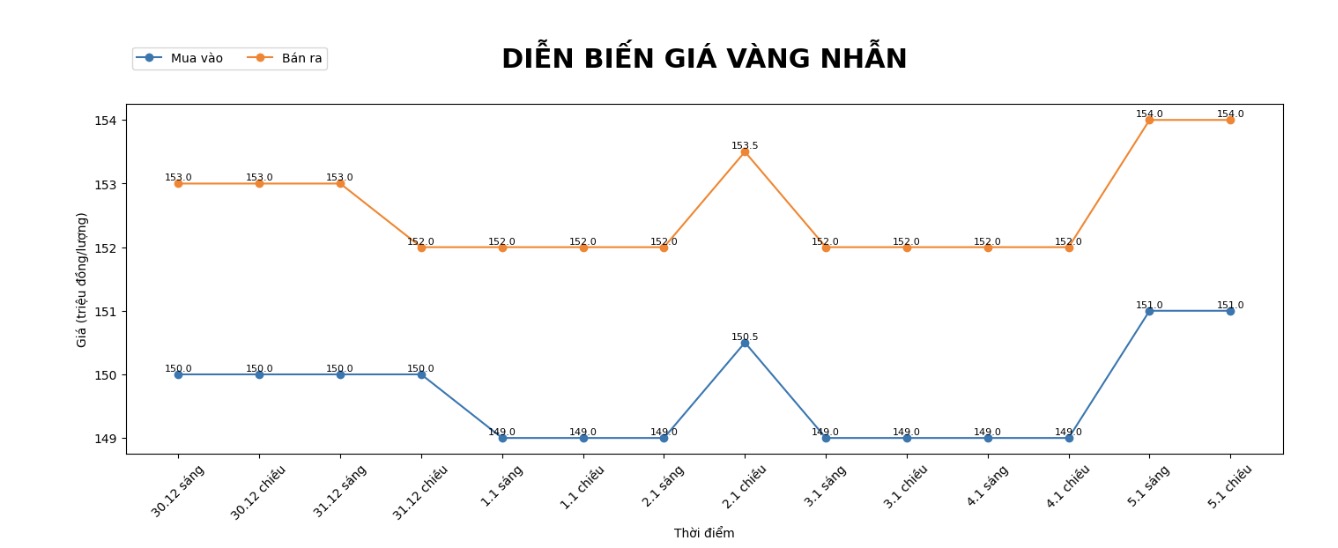 Dien bien gia vang nhan nhung phien giao dich gan day. Bieu do: Khuong Duy