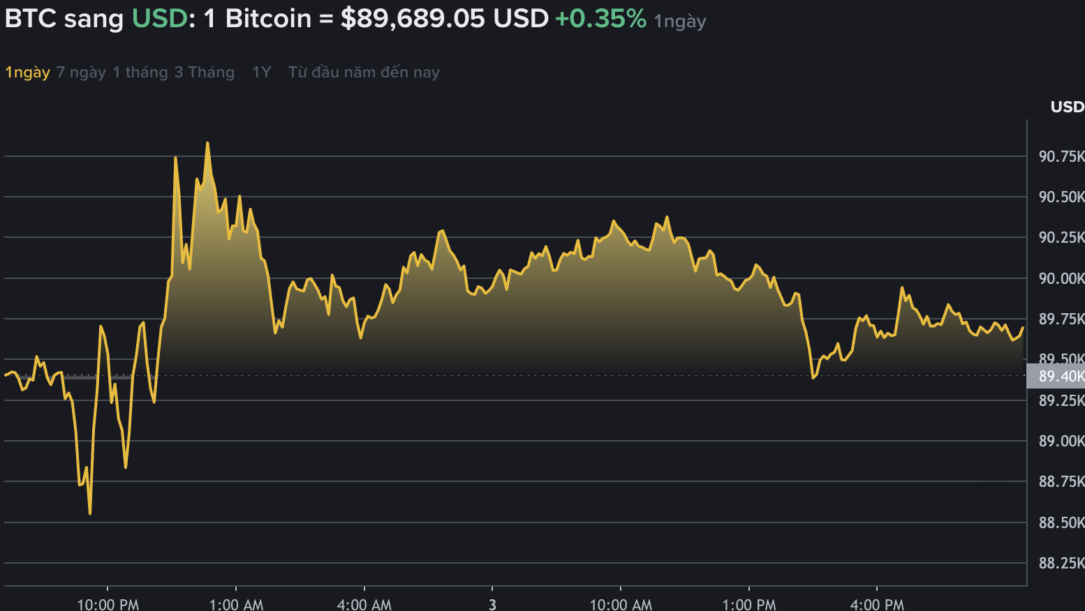 Du lieu tren Binance - san giao dich tien ma hoa lon nhat the gioi cho thay gia Bitcoin tang tro lai, giao dich quanh vung 89.000 USD. Nguon: Binance.com