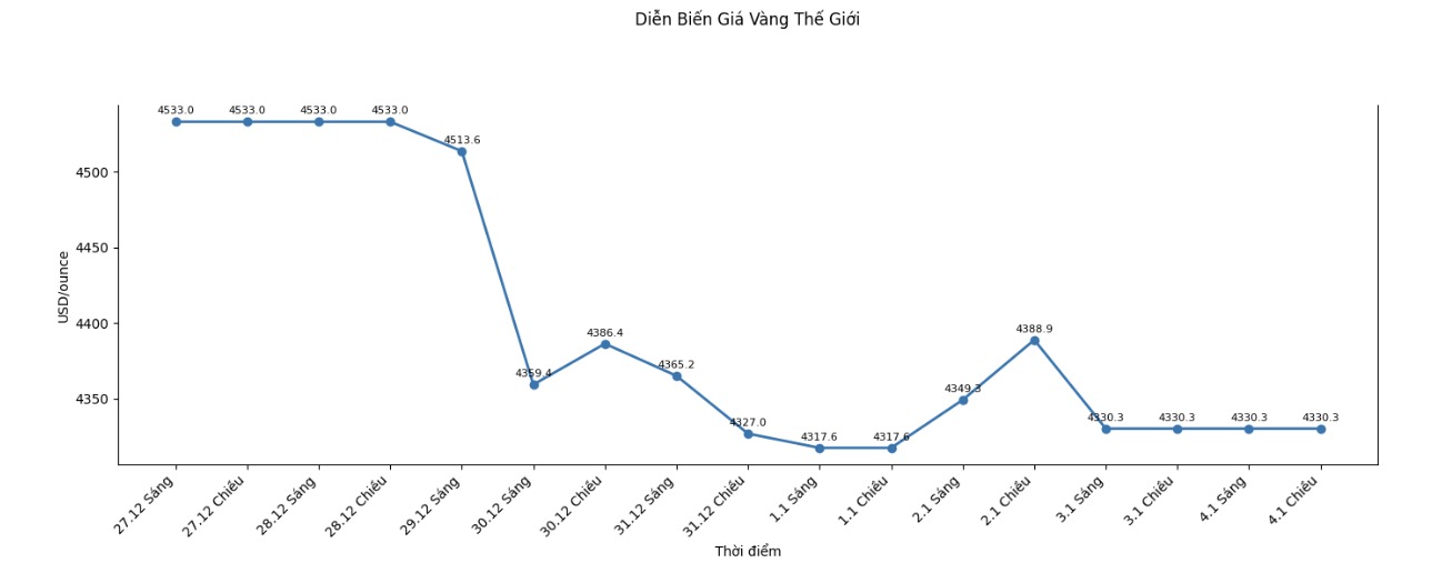 Dien bien gia vang the gioi nhung phien giao dich gan day. Bieu do: Khuong Duy