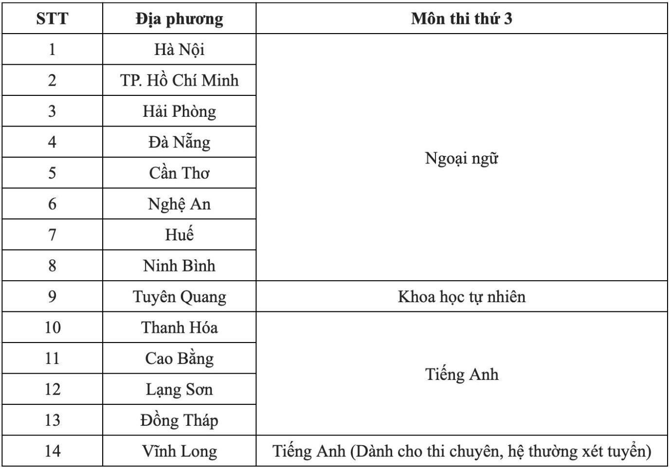 Danh sách các tỉnh thành công bố môn thi thứ 3 trong kỳ thi vào lớp 10 THPT năm học 2026 - 2027. Bảng: Phương Anh 