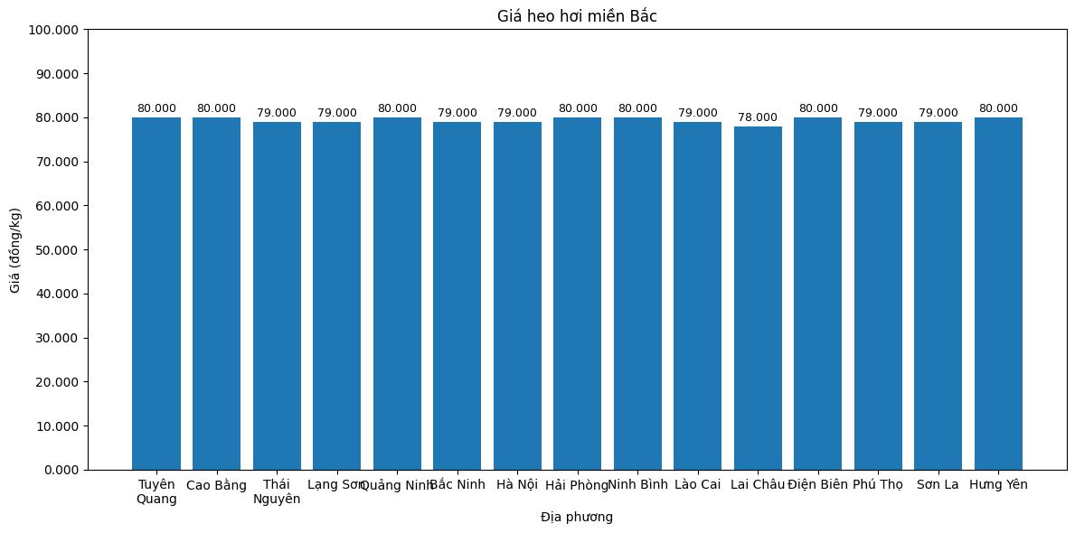 Giá heo hơi hôm nay 12.1 tại miền Bắc. Đồ họa: Thùy Linh.