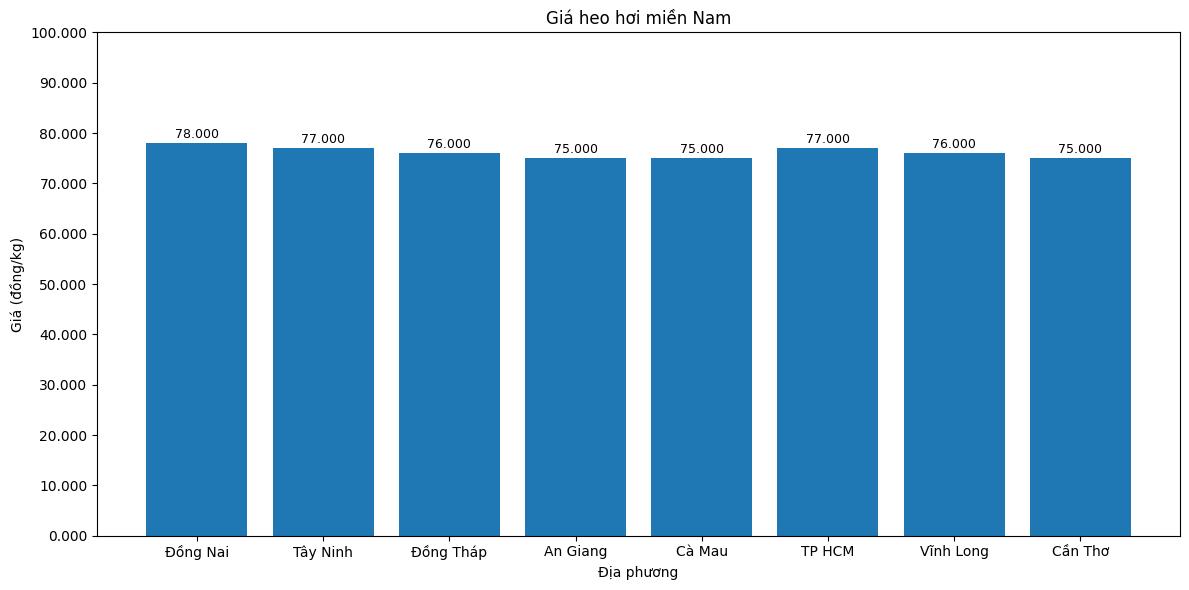 Giá heo hơi hôm nay 30.1 tại miền Nam. Đồ họa: Thùy Linh.