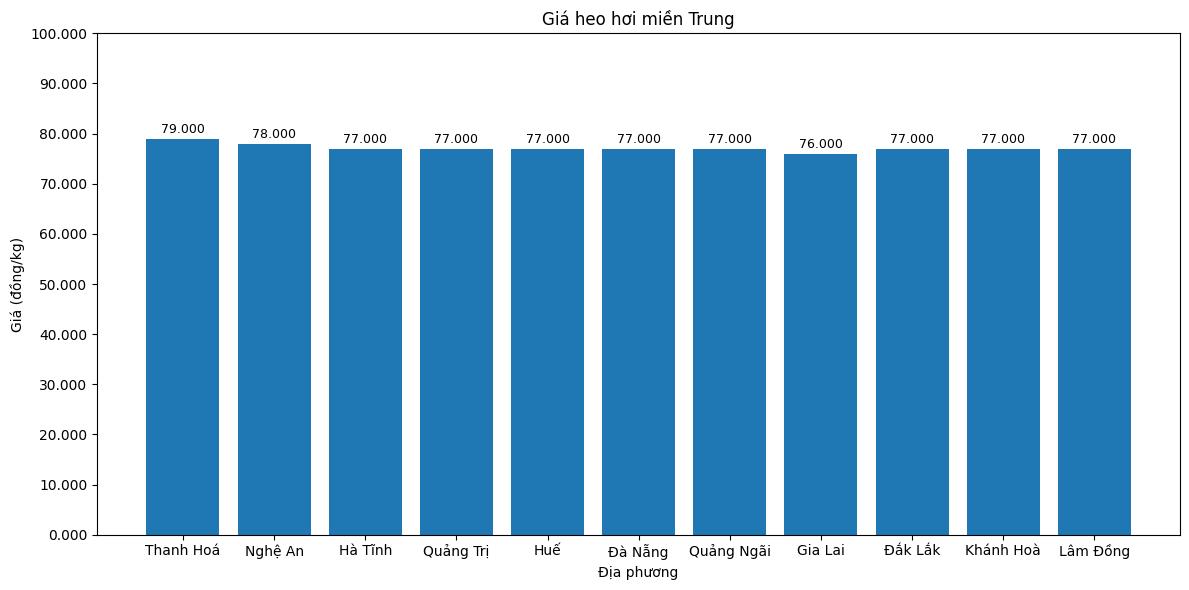 Giá heo hơi hôm nay 30.1 tại miền Trung. Đồ họa: Thùy Linh.
