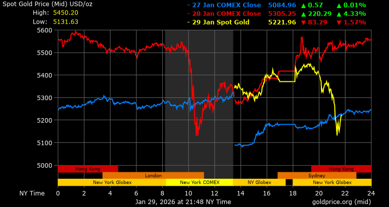 Biến động giá vàng thế giới. Ảnh: Goldprice