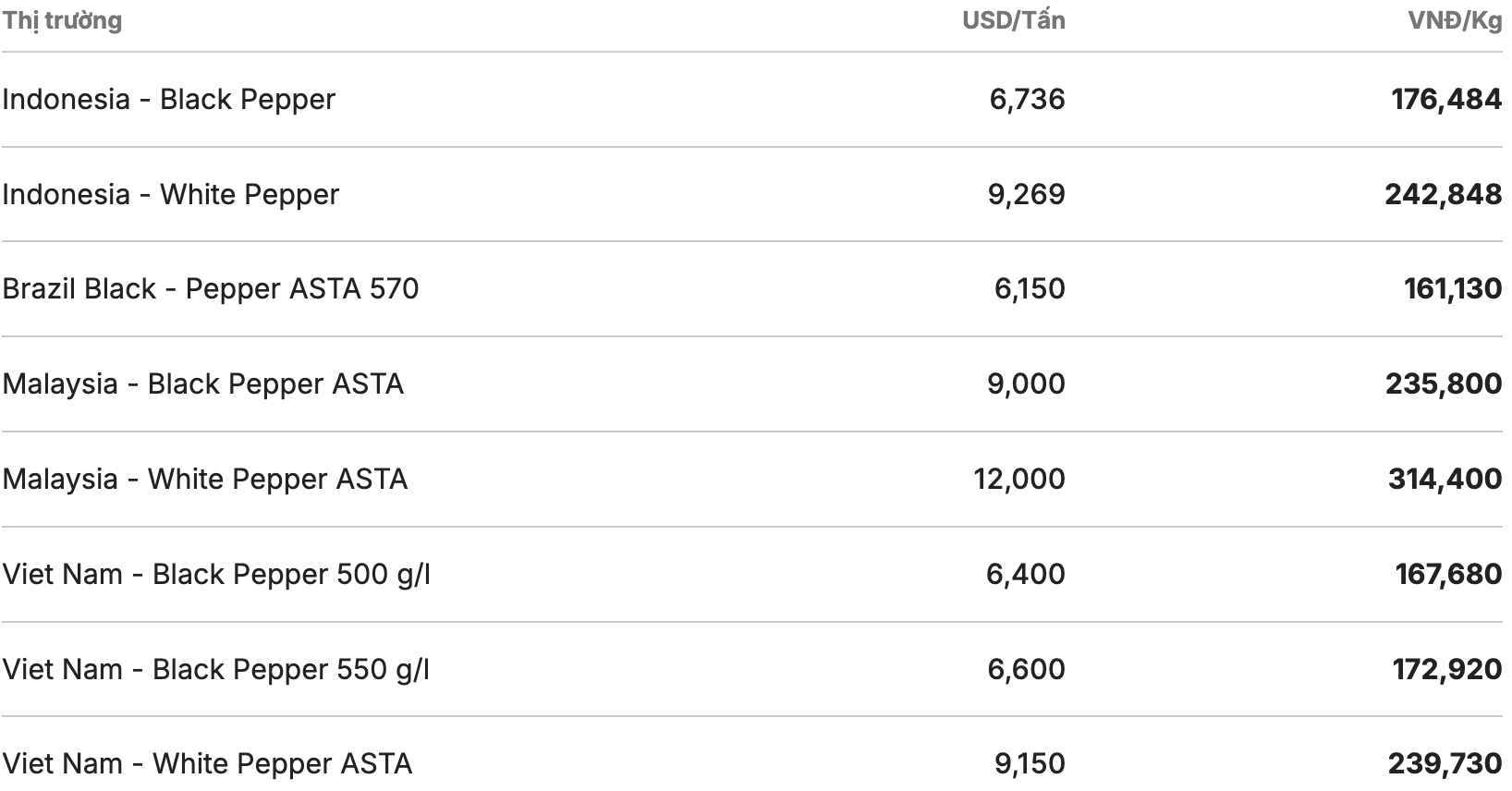 Giá tiêu thế giới cập nhật lúc 11h30 ngày 30.1. Nguồn: Giacaphe.com 