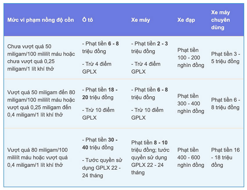 Cục Cảnh sát giao thông cho hay, mức phạt vi phạm nồng độ cồn hiện vẫn theo Nghị định 168. Ảnh: Cục CSGT