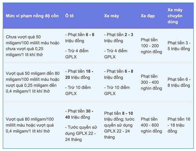 Cục Cảnh sát giao thông bác tin đồn tăng mức phạt vi phạm nồng độ cồn