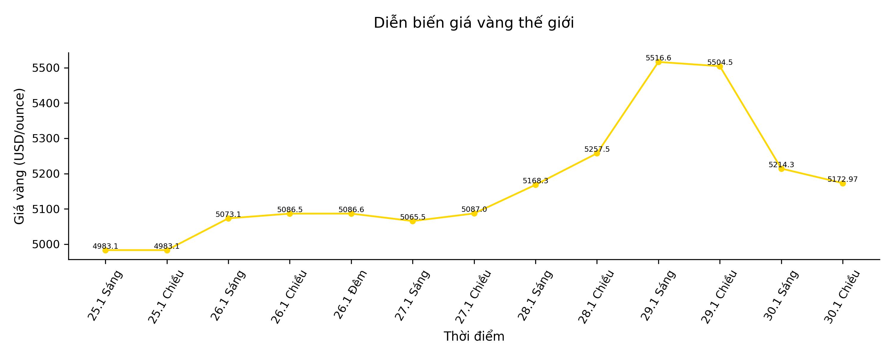 Diễn biến giá vàng thế giới những phiên giao dịch gần đây. Biểu đồ: Song Anh