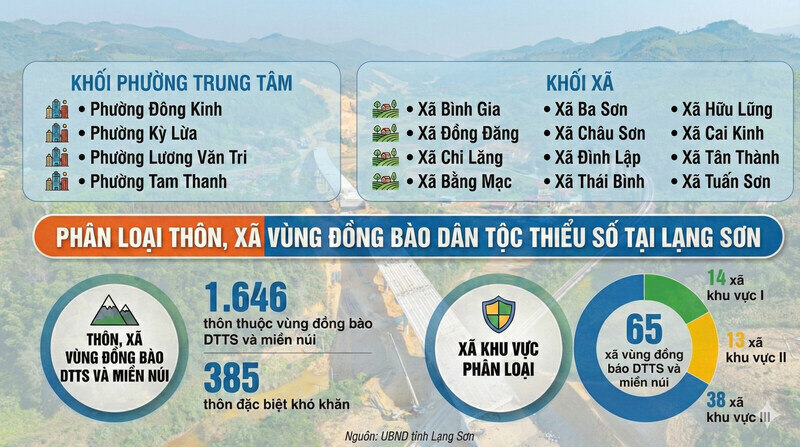 Các xã, phường “trắng” thôn, bản đặc biệt khó khăn tại Lạng Sơn. Đồ hoạ: Khánh Linh