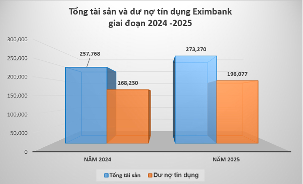 Tăng trưởng tín dụng và tổng tài sản Eximbank giai đoạn 2024 - 2025. Ảnh: EIB