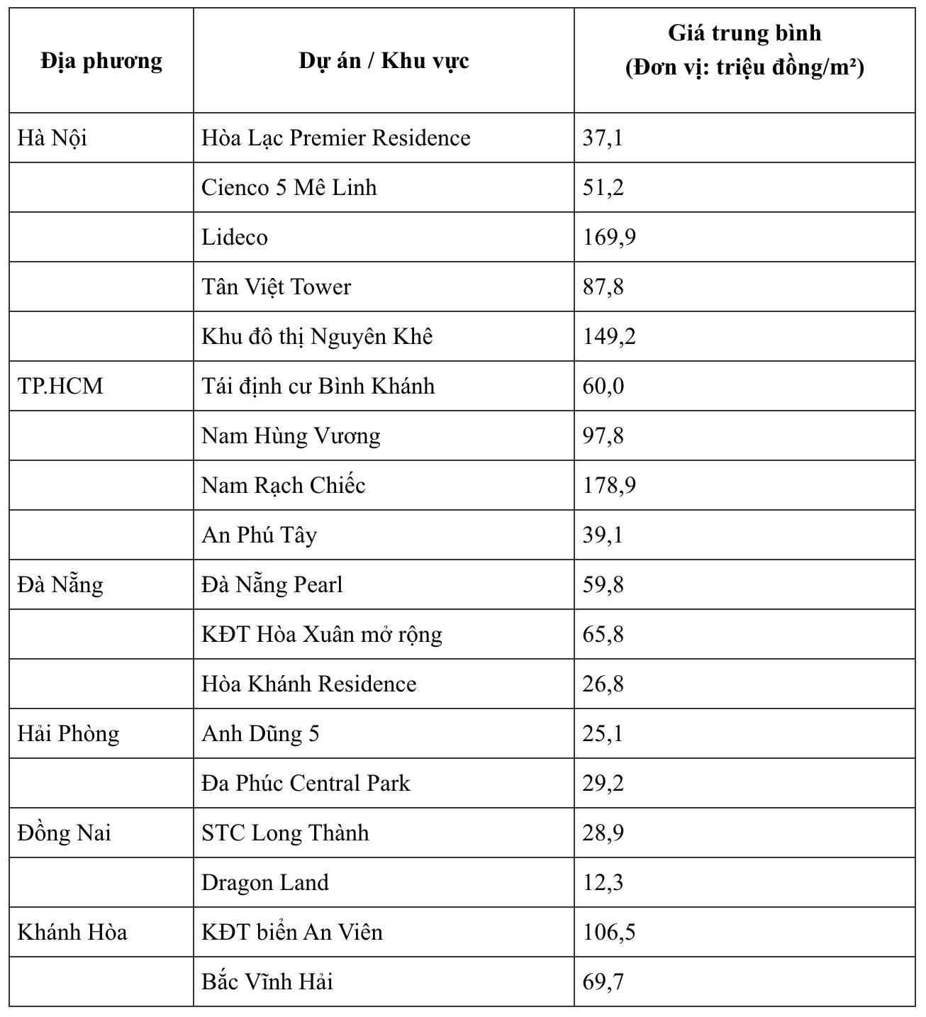 Giá đất nền một số dự án theo công bố của Bộ Xây dựng.