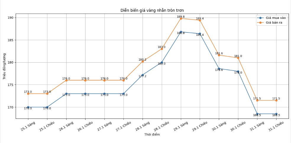 Diễn biến giá vàng nhẫn những phiên giao dịch gần đây. Biểu đồ: Khương Duy