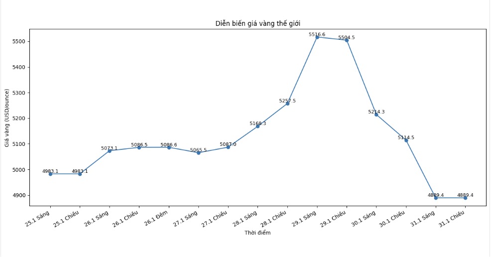 Diễn biến giá vàng thế giới những phiên giao dịch gần đây. Biểu đồ: Khương Duy
