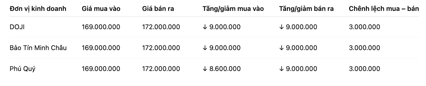 Giá vàng miếng SJC tại một số đơn vị kinh doanh. Đơn vị: đồng/lượng. Bảng: Khương Duy