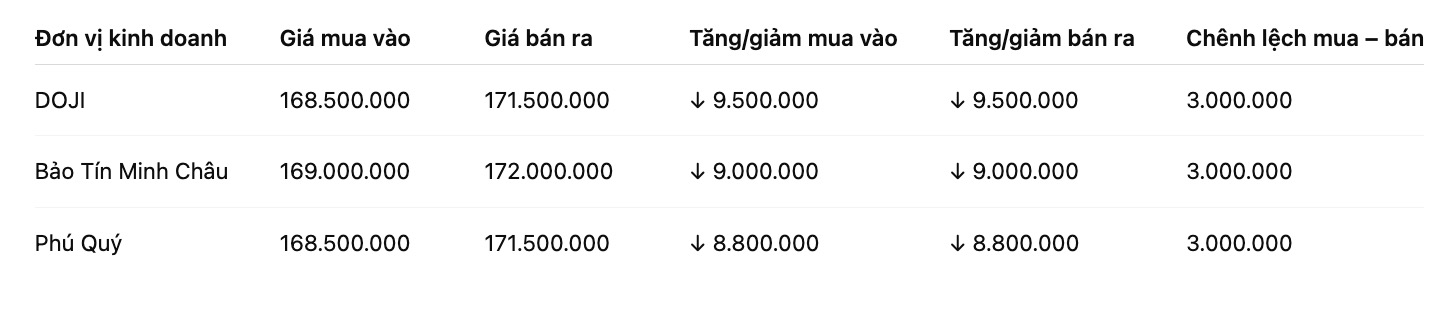 Giá vàng nhẫn trơn tại một số đơn vị kinh doanh. Đơn vị: đồng/lượng. Bảng: Khương Duy