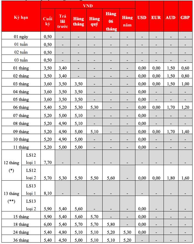 Biểu lãi suất tiết kiệm tại quầy HDBank. Ảnh: HDBank