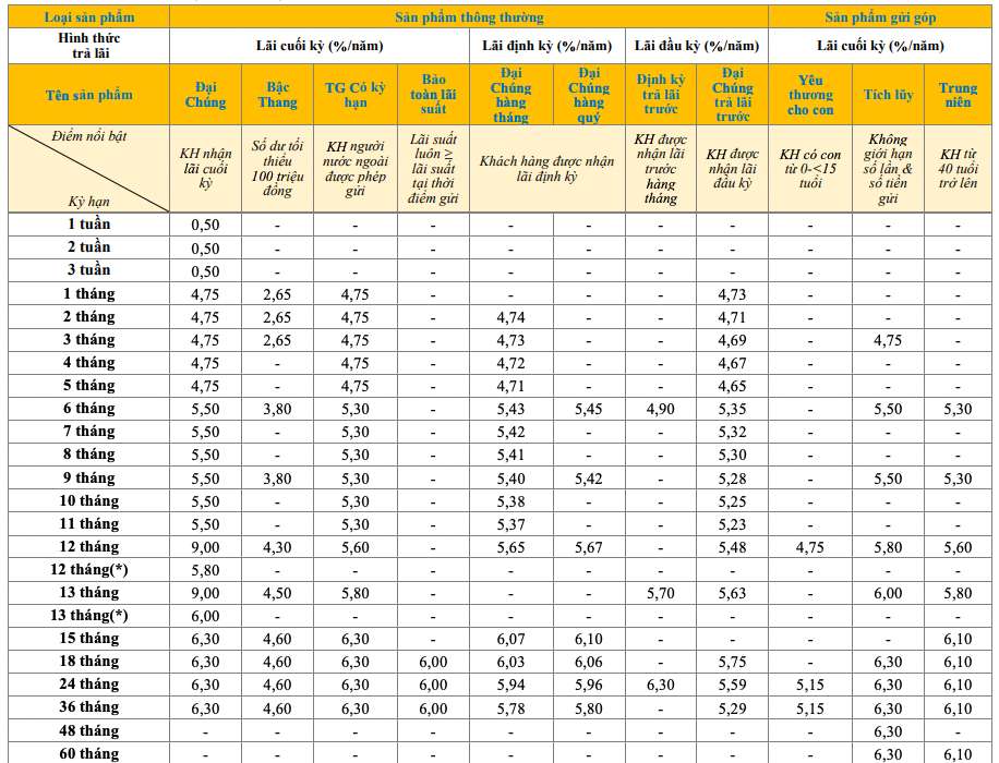 Biểu lãi suất tiết kiệm truyền thống PVcomBank. Ảnh: PVcomBank