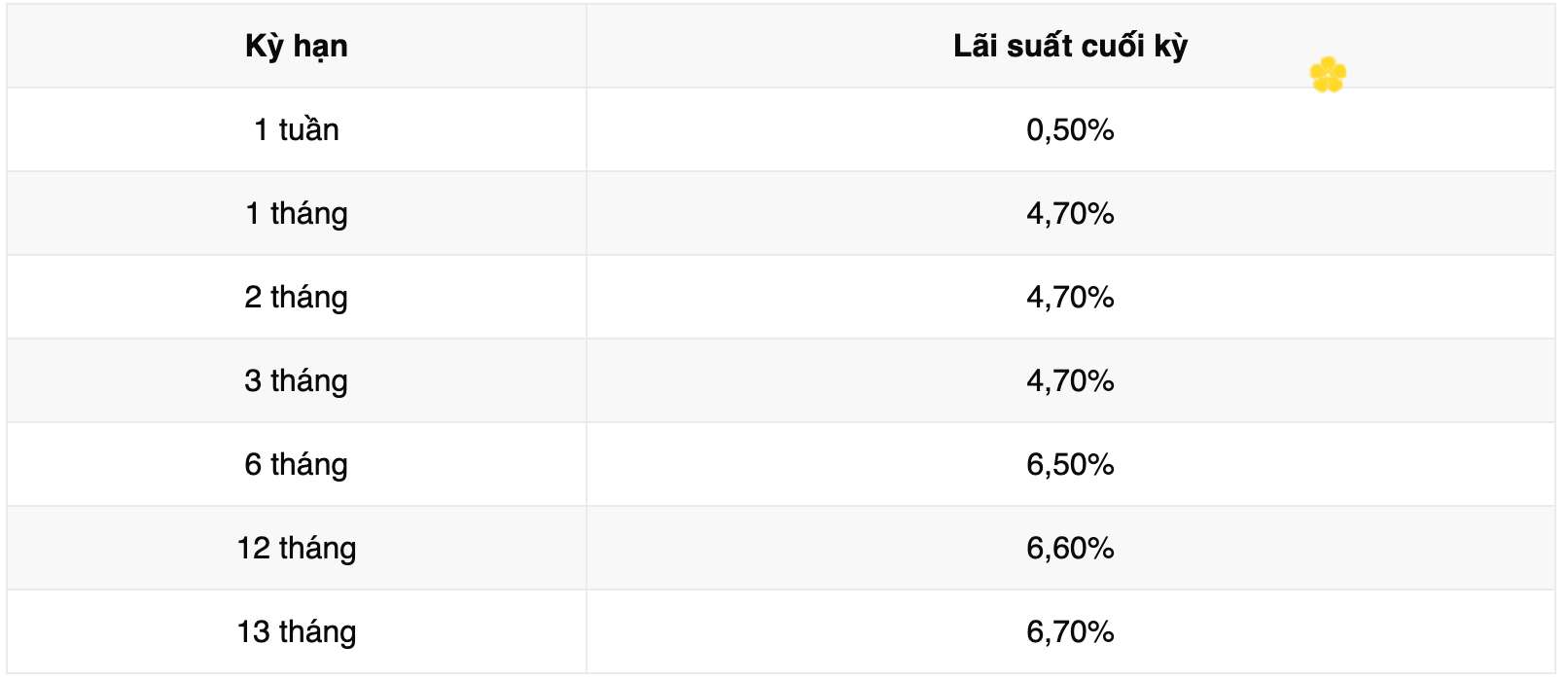 Biểu lãi suất tiết kiệm ngân hàng Vikki Bank. Ảnh: Vikki Bank