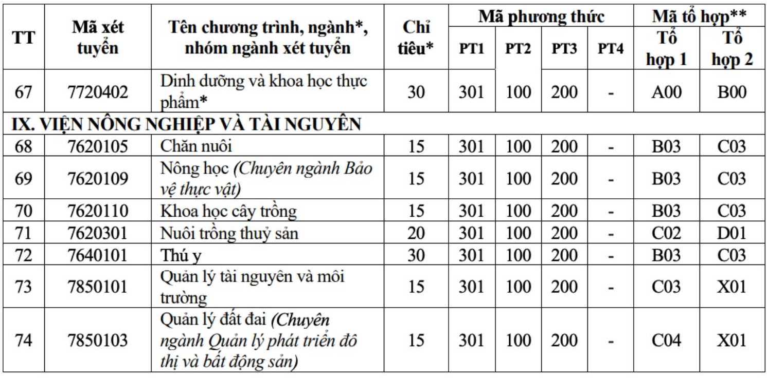 Những ngành đào tạo, chỉ tiêu dự kiến tổ chức tuyển sinh năm 2026 của Trường Đại học Vinh. Ảnh: Trường Đại học Vinh