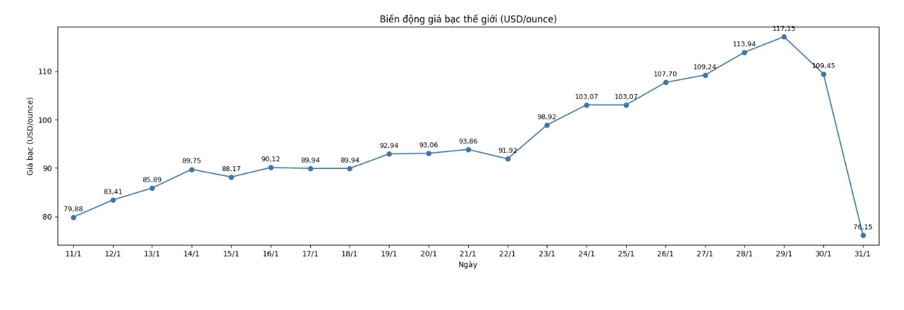 Diễn biến giá bạc thế giới những phiên giao dịch gần đây. Biểu đồ: Khương Duy