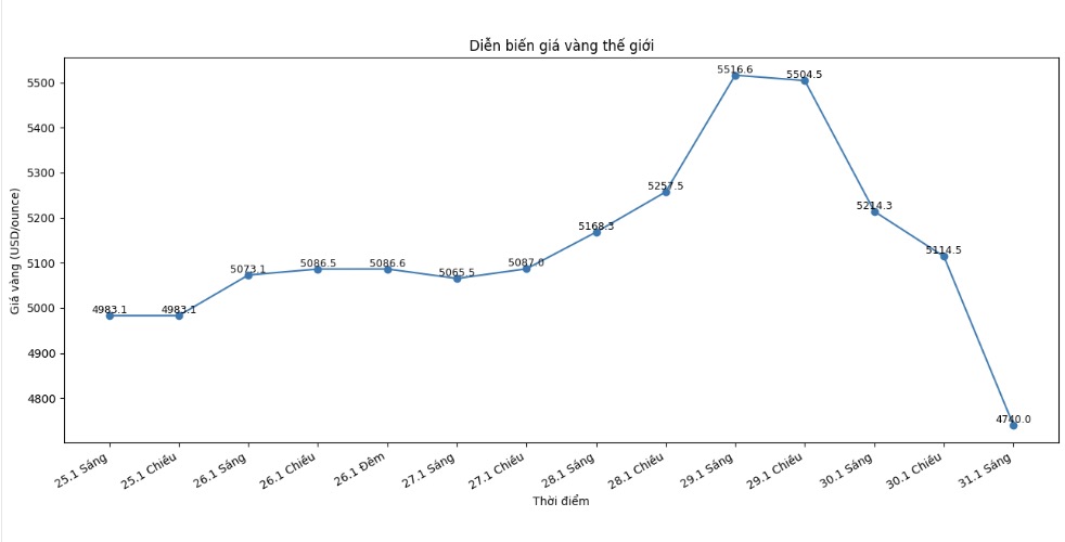 Diễn biến giá vàng thế giới những phiên giao dịch gần đây. Biểu đồ: Khương Duy