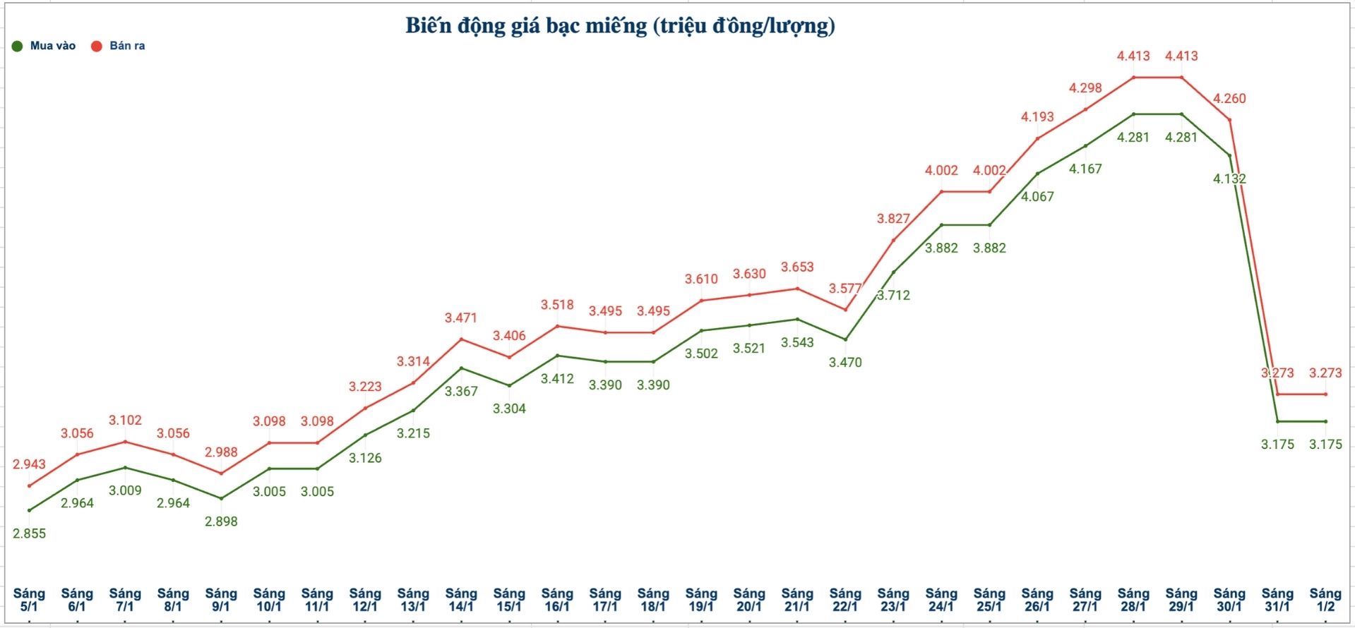 Biến động giá bạc trong nước những phiên gần đây. Biểu đồ: Phương Anh 