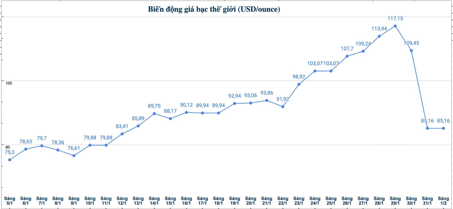 Diễn biến giá bạc thế giới những phiên gần đây. Biểu đồ: Phương Anh 