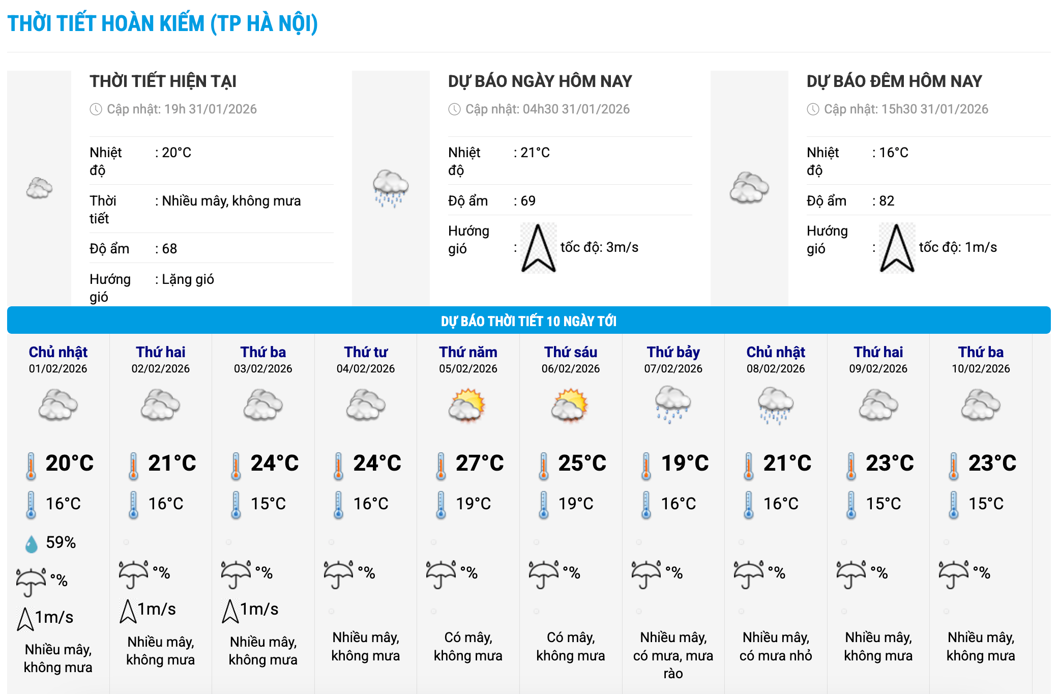 Biểu đồ nhiệt trong 10 ngày tới ở phường Hoàn Kiếm, Hà Nội cập nhật vào 16 giờ ngày 31.1. Ảnh: Trung tâm Dự báo Khí tượng Thủy văn Quốc gia
