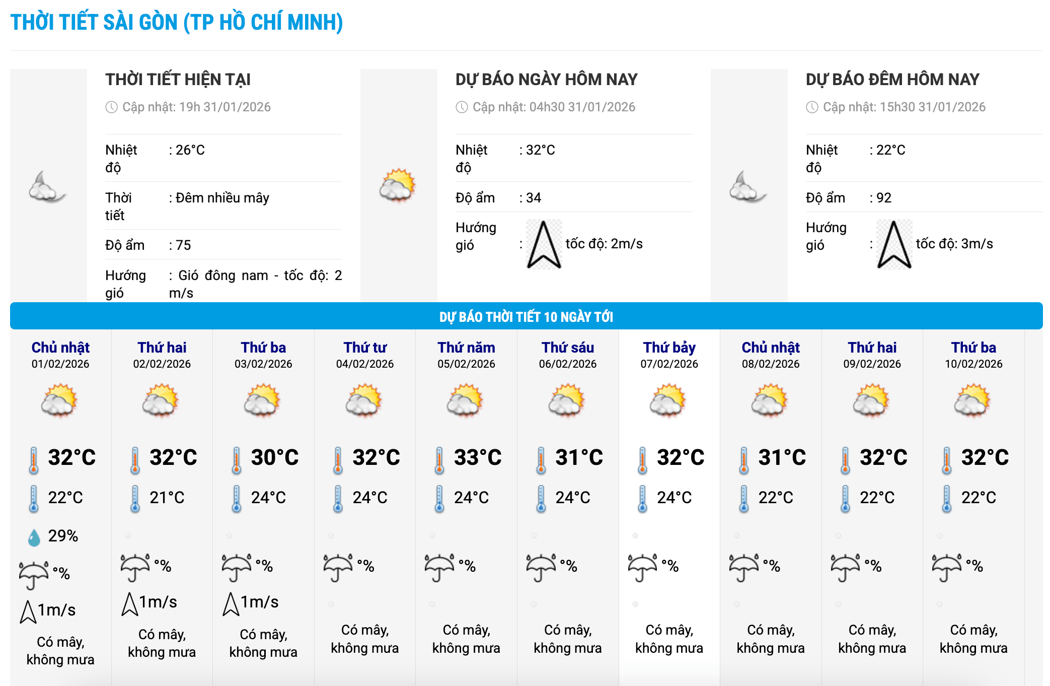 Biểu đồ nhiệt trong 10 ngày tới ở phường Sài Gòn, TPHCM cập nhật vào 16 giờ ngày 31.1. Ảnh: Trung tâm Dự báo Khí tượng Thủy văn Quốc gia