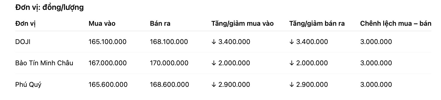 Giá vàng nhẫn trơn tại một số đơn vị kinh doanh. Đơn vị: đồng/lượng. Bảng: Khương Duy