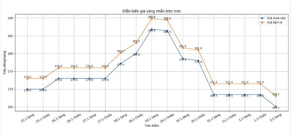 Diễn biến giá vàng nhẫn những phiên giao dịch gần đây. Biểu đồ: Khương Duy