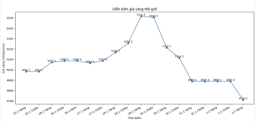 Diễn biến giá vàng thế giới những phiên giao dịch gần đây. Biểu đồ: Khương Duy