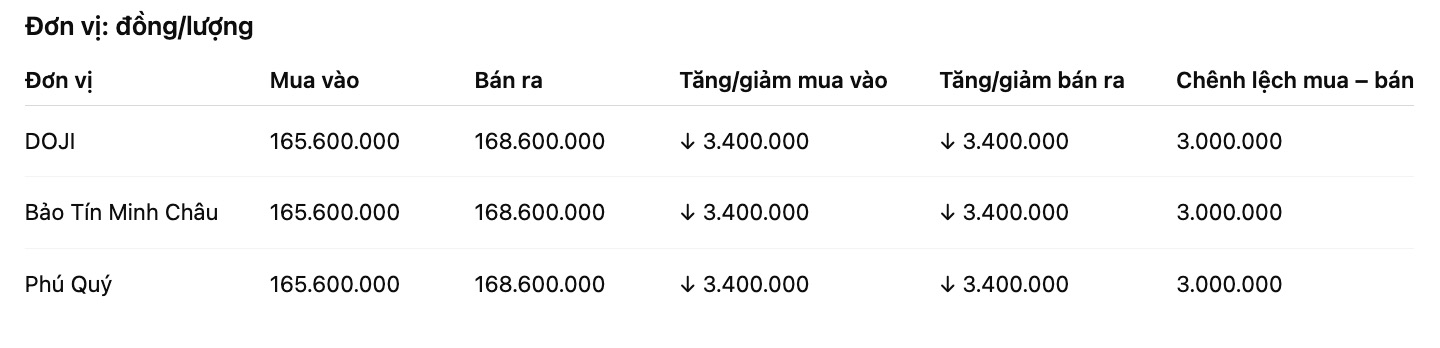Giá vàng miếng SJC tại một số đơn vị kinh doanh. Đơn vị: đồng/lượng. Bảng: Khương Duy