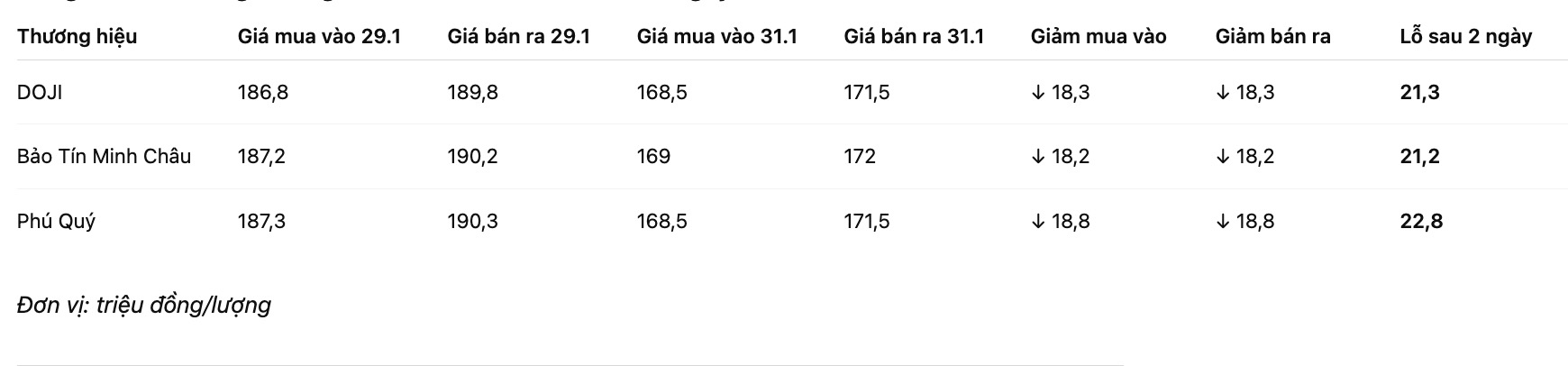 Diễn biến giá vàng nhẫn 9999 và mức lỗ sau 2 ngày
