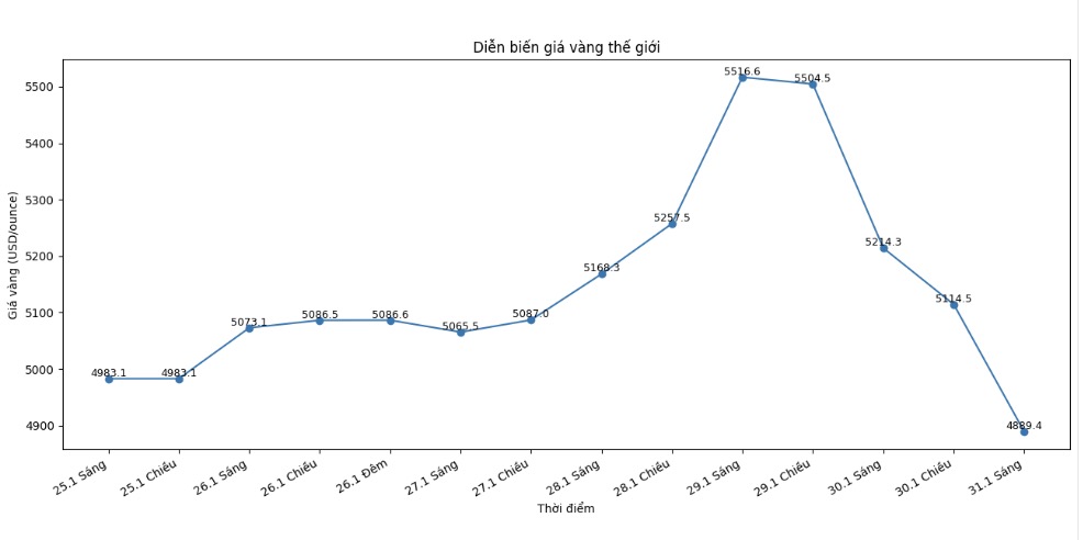 Diễn biến giá vàng thế giới những phiên giao dịch gần đây. Biểu đồ: Khương Duy 