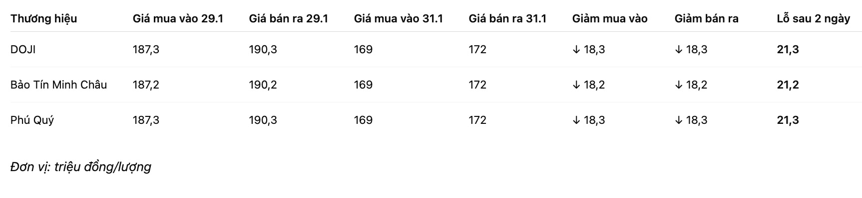 Diễn biến giá vàng miếng SJC và mức lỗ sau 2 ngày