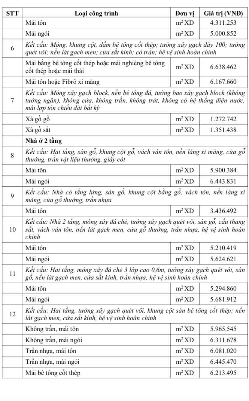Phụ lục ban hành kèm theo và là căn cứ để xác định mức bồi thường. Ảnh: Hữu Long
