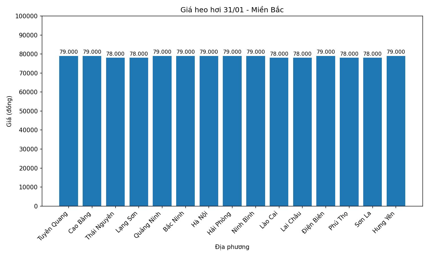 Giá heo hơi hôm nay ở khu vực miền Bắc. Đồ họa: Thùy Linh.