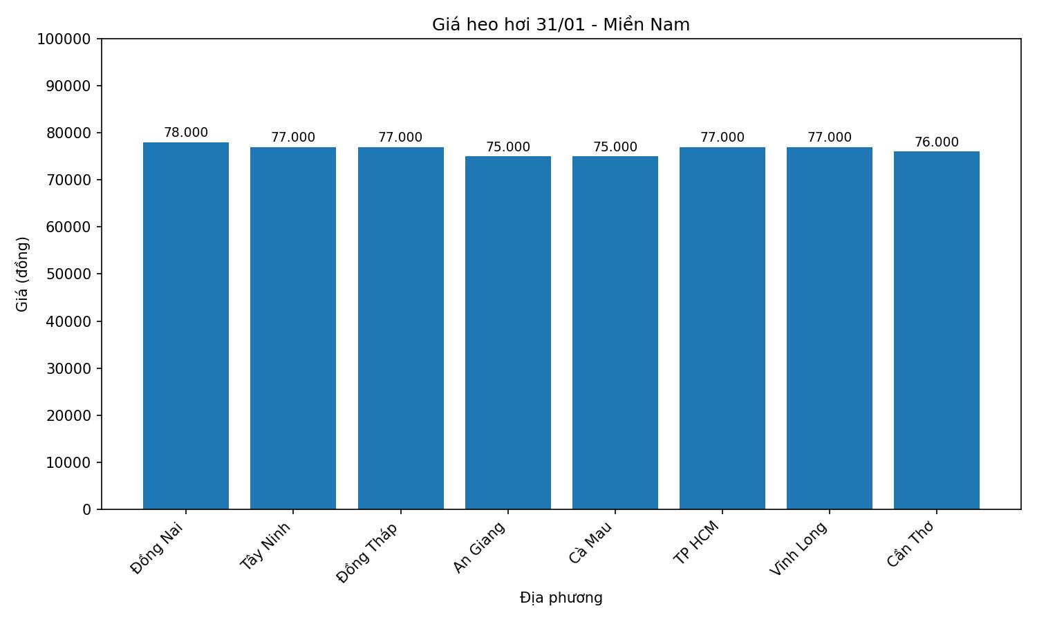 Giá heo hơi hôm nay ở khu vực miền Nam. Đồ họa: Thùy Linh.