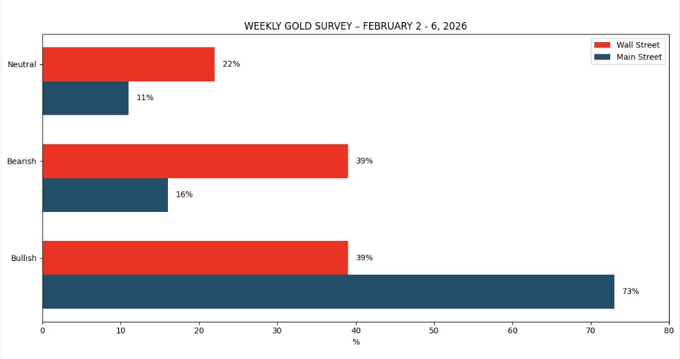 Dự báo của chuyên gia Phố Wall và nhà đầu tư cá nhân về giá vàng tuần tới. Bảng: Khương Duy  