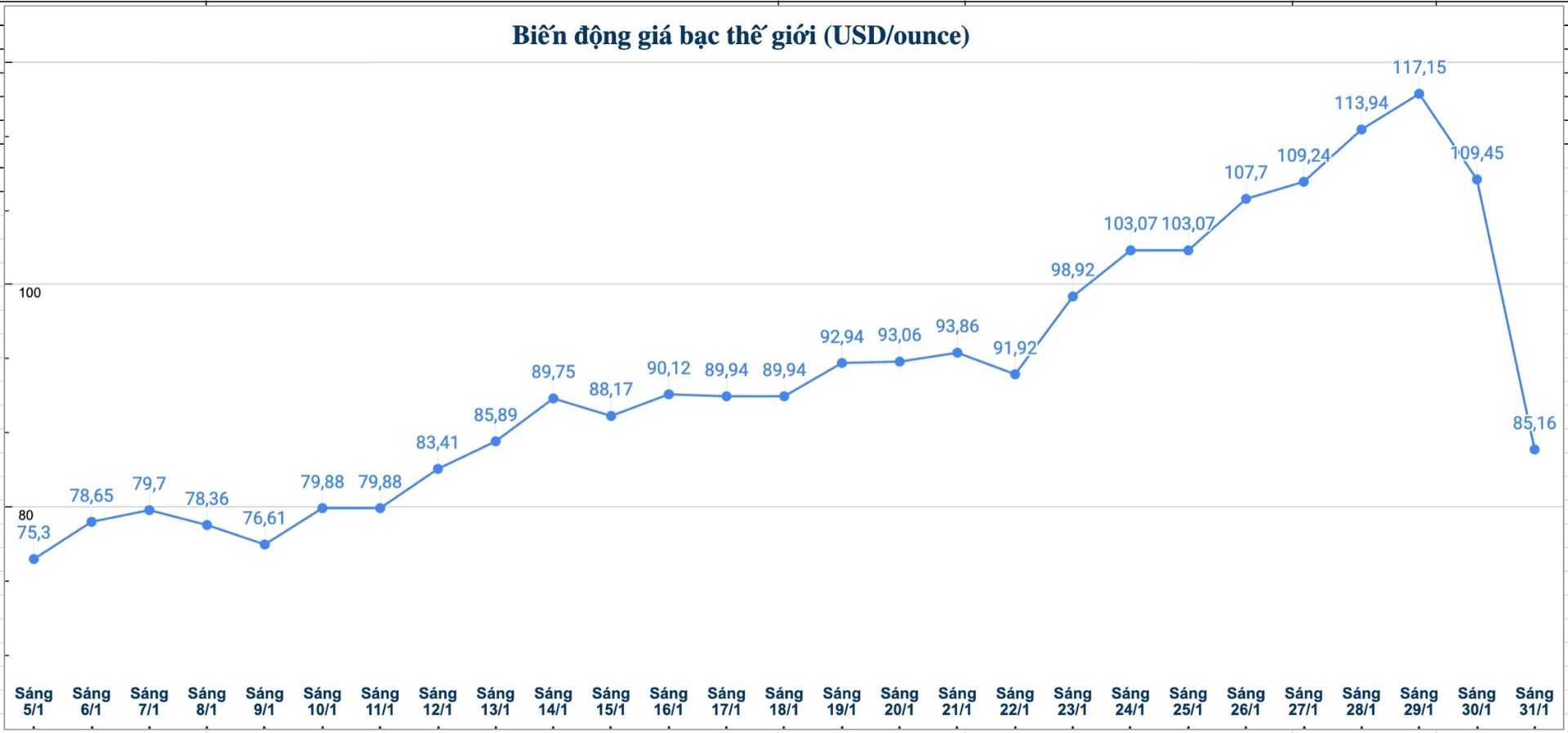 Biến động giá bạc trong nước những phiên gần đây. Biểu đồ: Phương Anh  