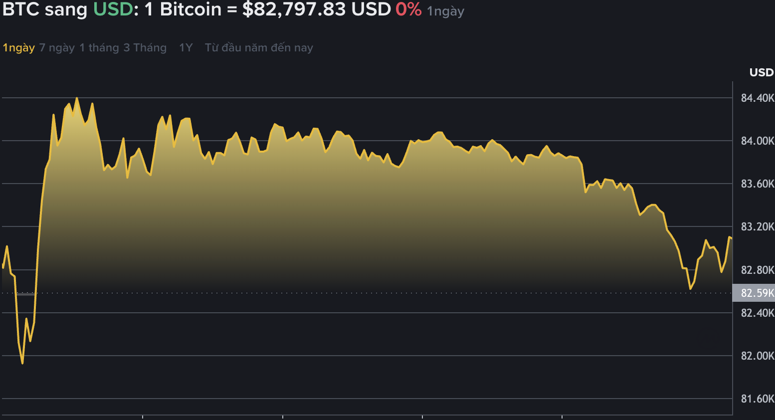 Dữ liệu trên Binance - sàn giao dịch tiền mã hóa lớn nhất thế giới - cho thấy, giá Bitcoin bất ngờ có phiên đứng yên. Nguồn: Binance.com