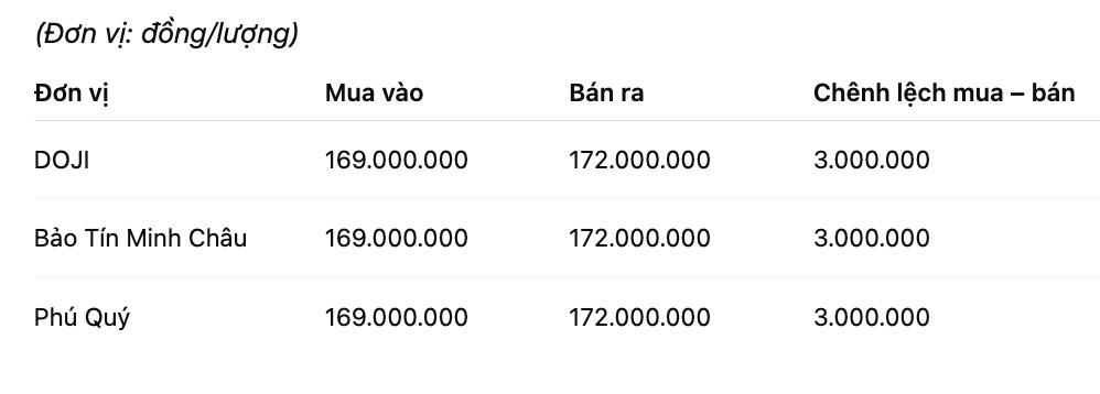 Giá vàng miếng SJC tại một số đơn vị kinh doanh. Đơn vị: đồng/lượng. Bảng: Khương Duy
