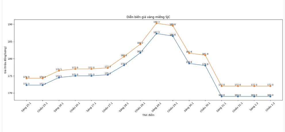 Diễn biến giá vàng SJC những phiên giao dịch gần đây. Biểu đồ: Khương Duy