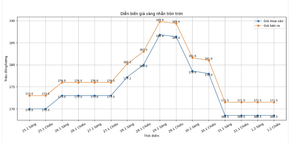 Diễn biến giá vàng nhẫn những phiên giao dịch gần đây. Biểu đồ: Khương Duy