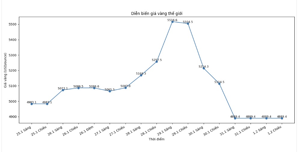 Diễn biến giá vàng thế giới những phiên giao dịch gần đây. Biểu đồ: Khương Duy