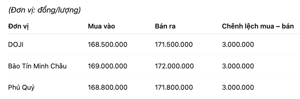 Giá vàng nhẫn trơn tại một số đơn vị kinh doanh. Đơn vị: đồng/lượng. Bảng: Khương Duy