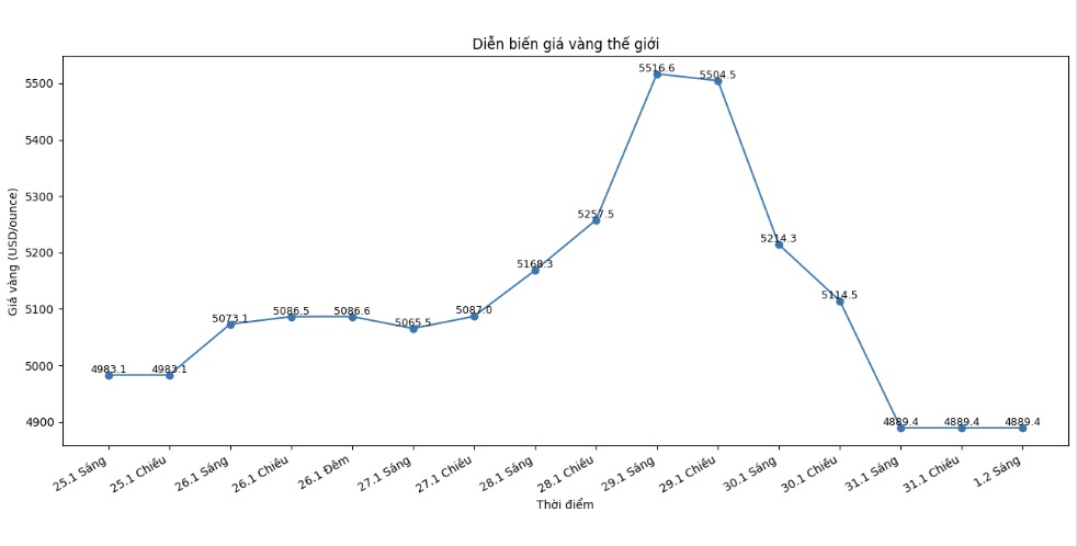 Giá vàng thế giới hiện đang giao dịch quanh ngưỡng 4.889,4 USD/ounce. Biểu đồ: Khương Duy  