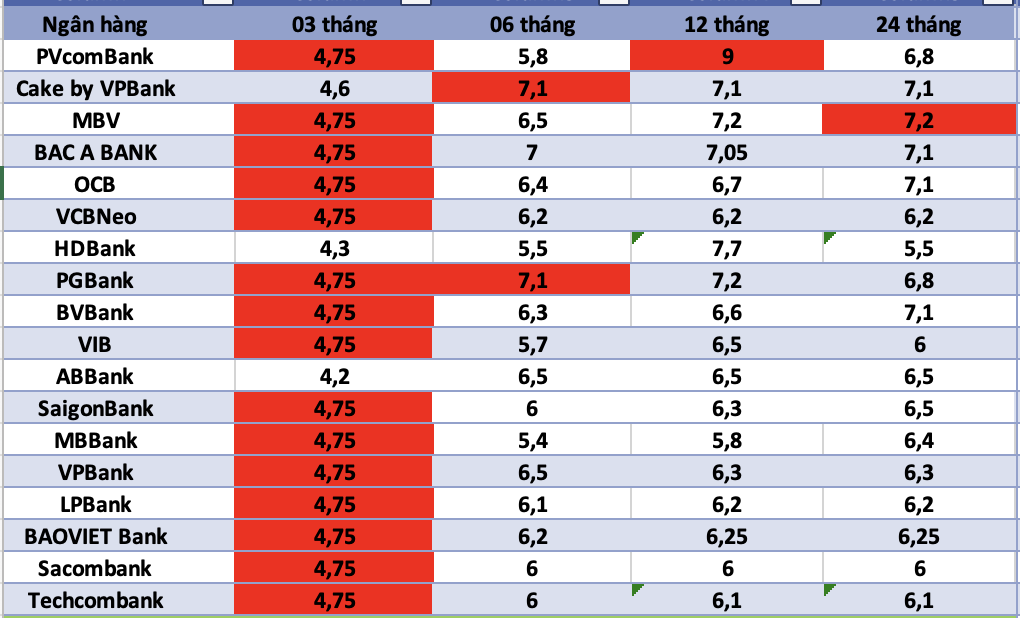 Bank interest rates today. Photo: Ha Vy